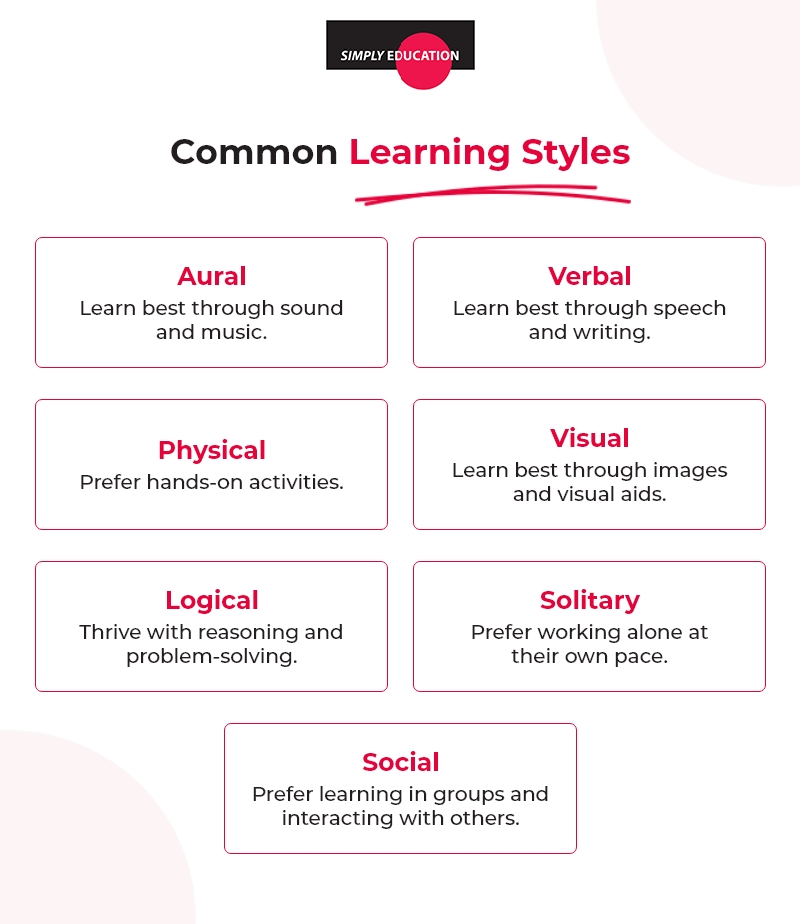 An infographic listing common learning styles, including aural, verbal, physical, visual, logical, solitary, and social.