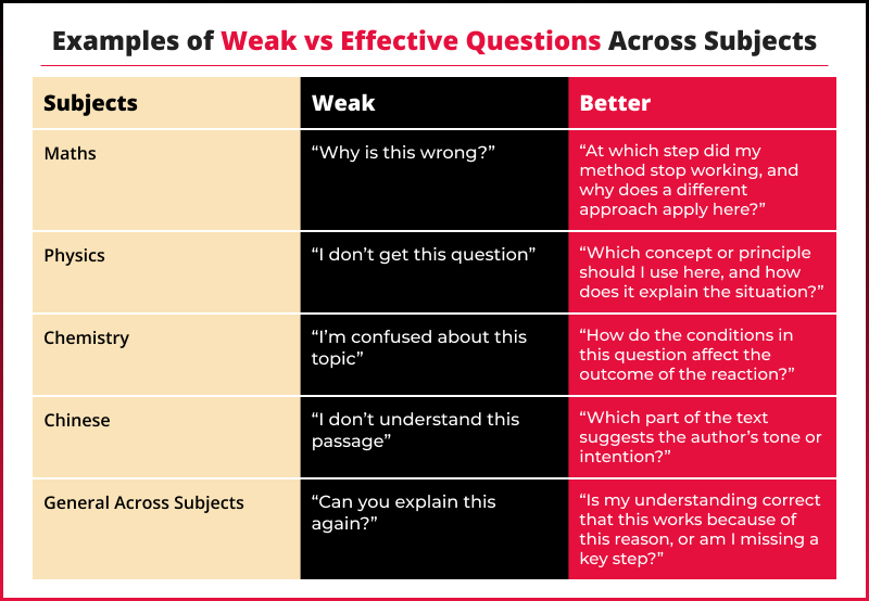 Table comparing weak versus effective questions for student learning.