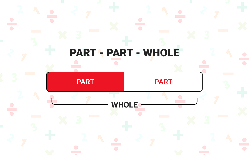 Part-part-whole bar model diagram for visual addition and subtraction.