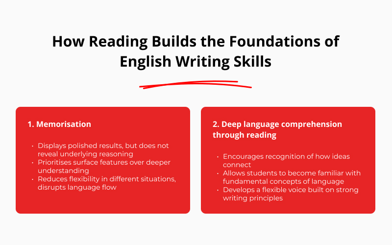 Infographic comparing the limitations of rote memorisation versus the benefits of deep language comprehension through reading.